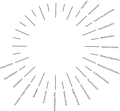 360-graden behandelingsmethodologie diagram
