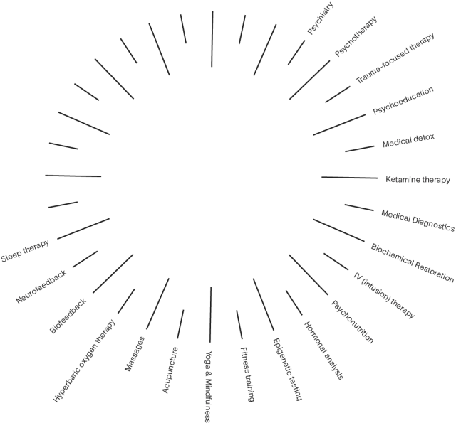 Paracelsus Recovery 360-graden holistisch behandelingsaanpak